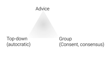 An equilateral triangle with points reading, from top to bottom, “Advice, Top-down (autocratic), Group (Consent, consensus)”