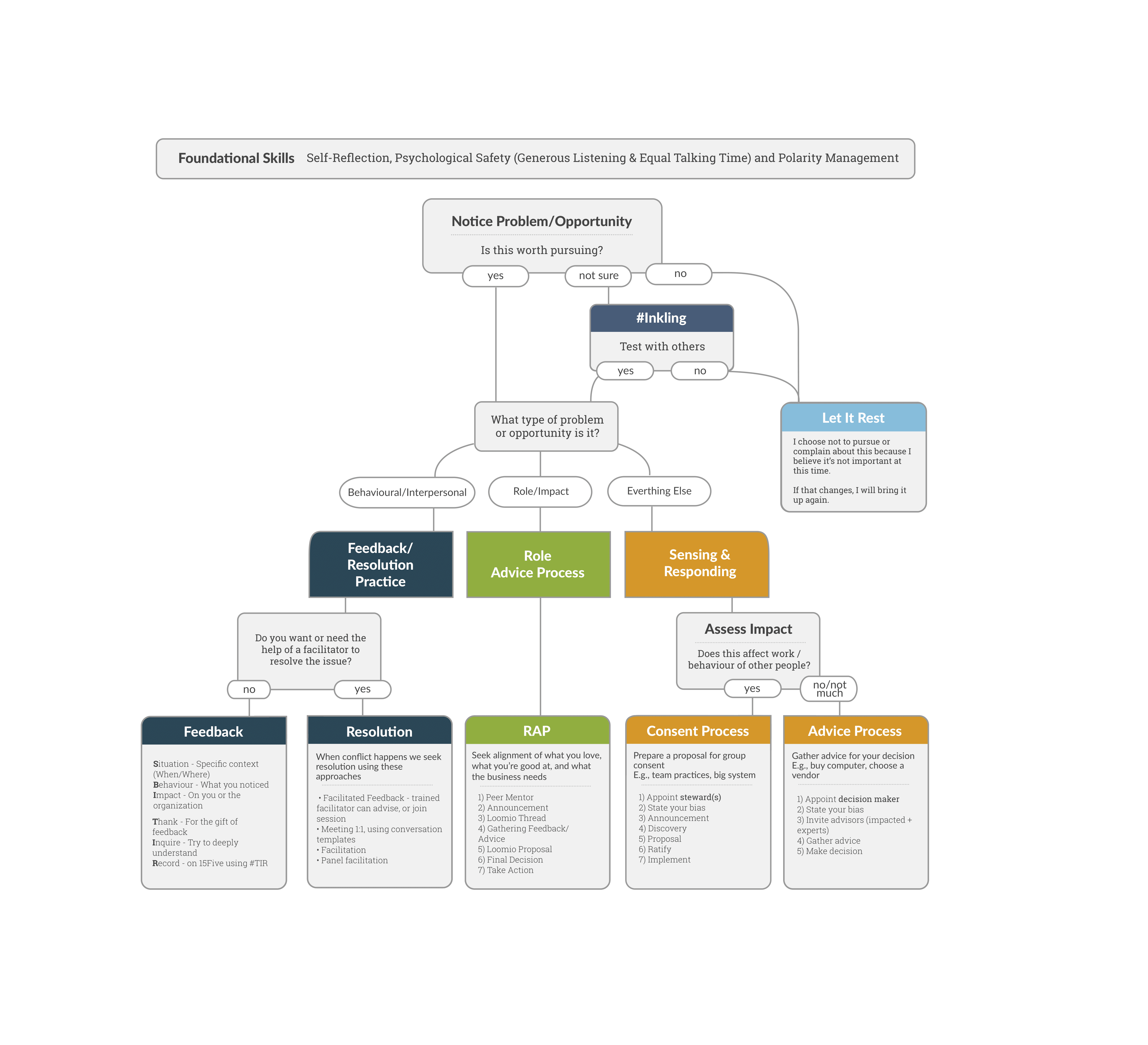 How we operate in 2020 at Ian Martin Group flowchart